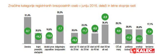 Značilne kategorije registriranih brezposelnih oseb v juniju 2016, deleži in letne stopnje rasti Vir: ZRSZ