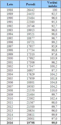 Število porodov od leta 1988 do leta 2016. Vir: nijz.si